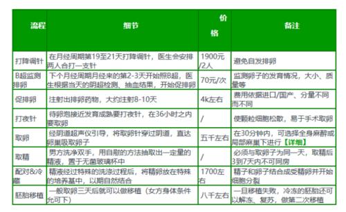 第三代人工受孕的费用(第三代人工受孕：费用分析与比较)